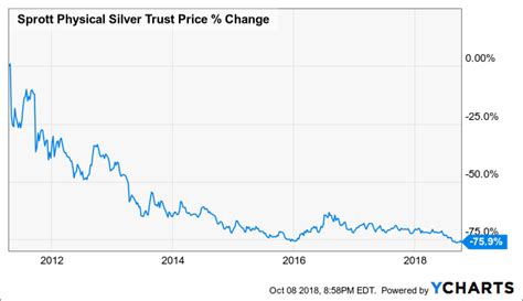 Sprott Physical Silver Trust Stock Performance. Shares of NYSEARCA PSLV opened at $8.07 on Friday. The company’s 50 day moving average price is $7.71 and its 200-day moving average price is $8.00.. Nysearca pslv